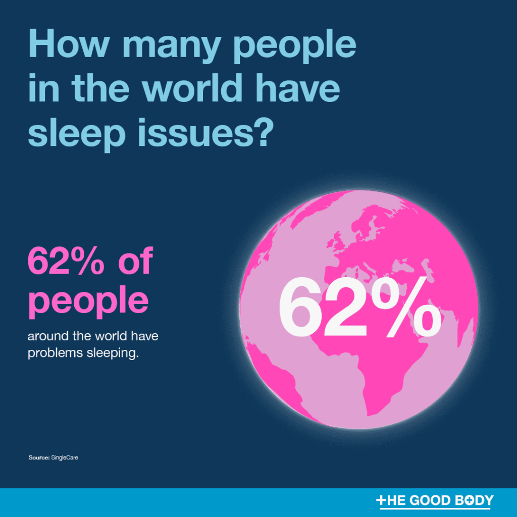 62% of people worldwide don't get enough quality sleep